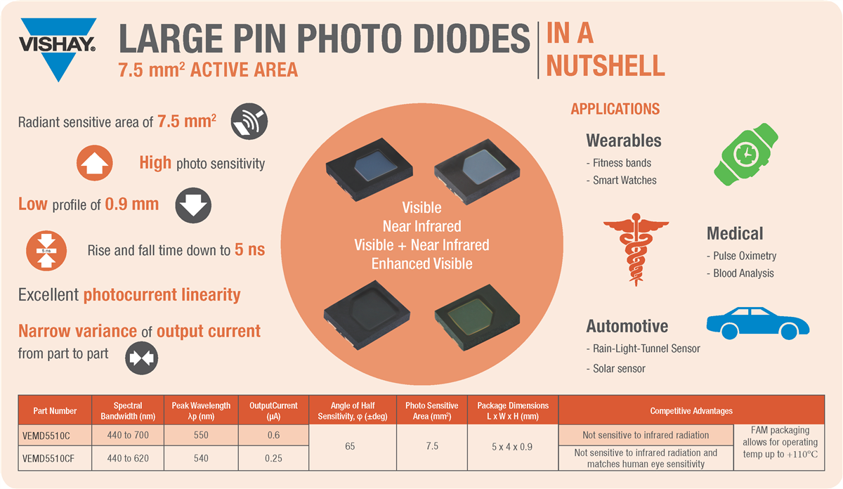 Vishay VEMD5510C & VEMD5510CF Photodiodes